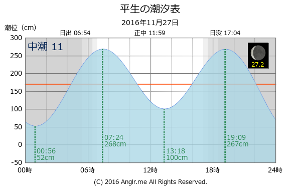 山口県 平生のタイドグラフ