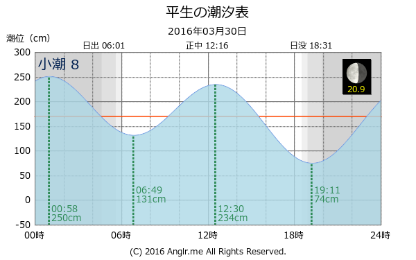 山口県 平生のタイドグラフ