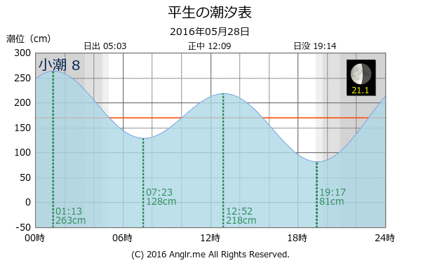 山口県 平生のタイドグラフ