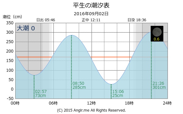 山口県 平生のタイドグラフ