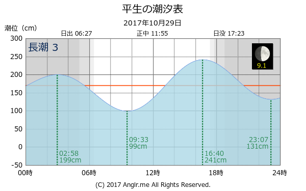 山口県 平生のタイドグラフ