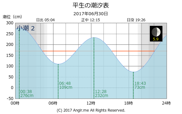 山口県 平生のタイドグラフ