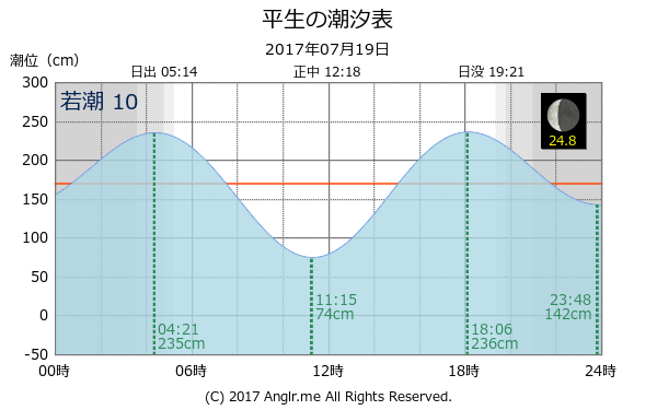 山口県 平生のタイドグラフ