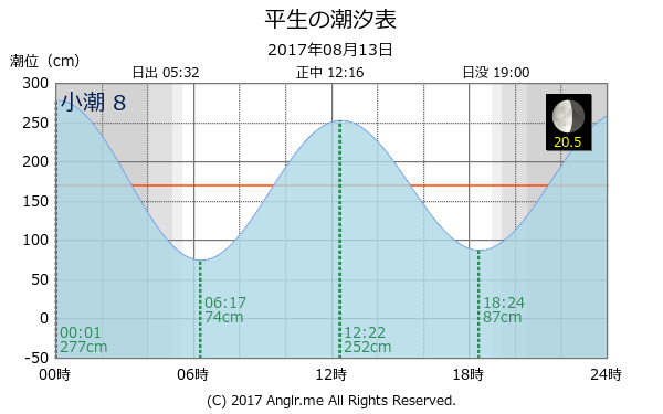 山口県 平生のタイドグラフ