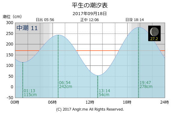 山口県 平生のタイドグラフ