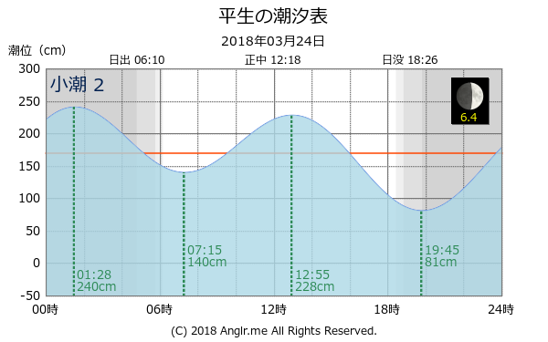 山口県 平生のタイドグラフ