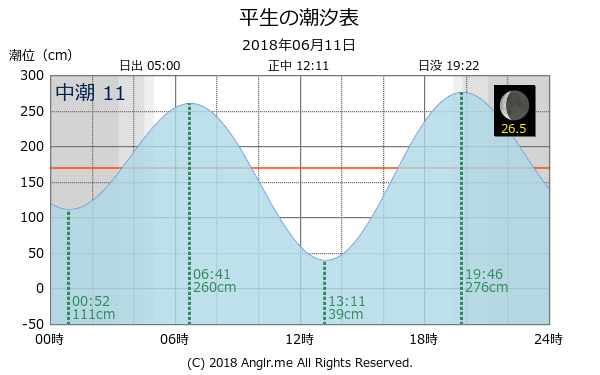 山口県 平生のタイドグラフ