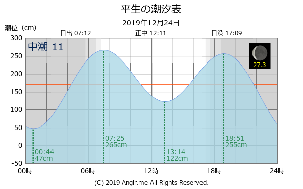 山口県 平生のタイドグラフ