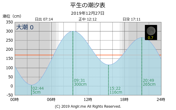 山口県 平生のタイドグラフ