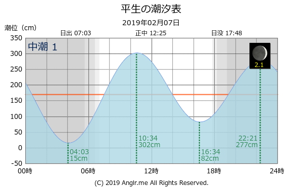 山口県 平生のタイドグラフ