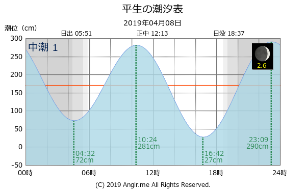 山口県 平生のタイドグラフ