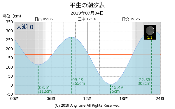 山口県 平生のタイドグラフ