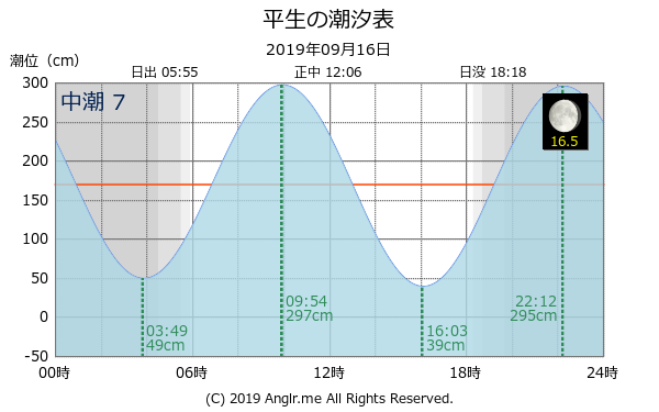 山口県 平生のタイドグラフ