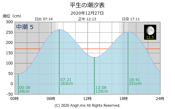 山口県 平生のタイドグラフ