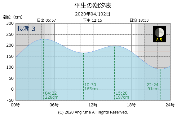 山口県 平生のタイドグラフ