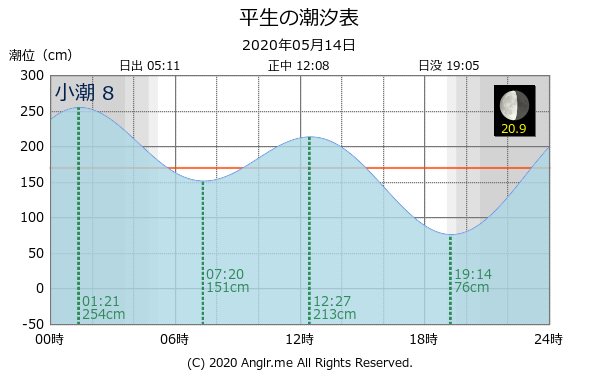 山口県 平生のタイドグラフ