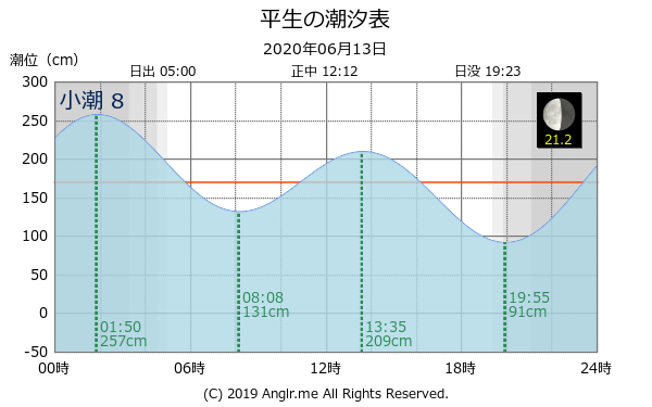 山口県 平生のタイドグラフ