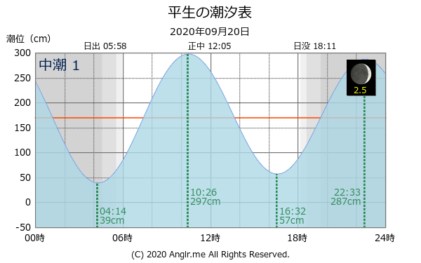 山口県 平生のタイドグラフ