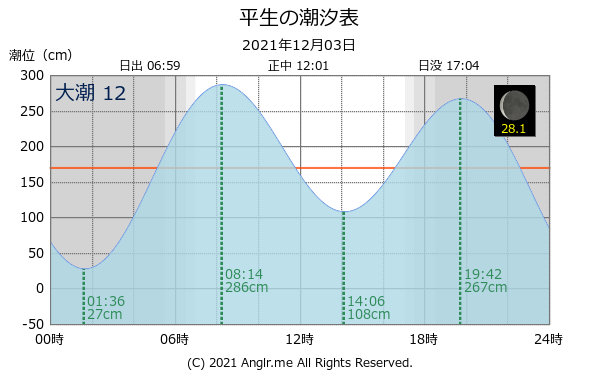 山口県 平生のタイドグラフ