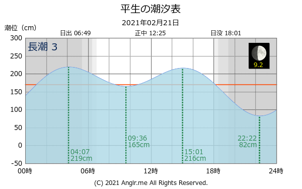 山口県 平生のタイドグラフ