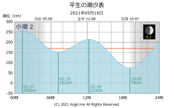 山口県 平生のタイドグラフ