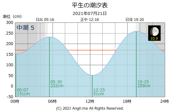 山口県 平生のタイドグラフ