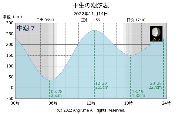 山口県 平生のタイドグラフ