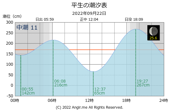 山口県 平生のタイドグラフ