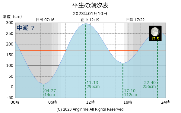 山口県 平生のタイドグラフ