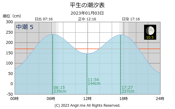 山口県 平生のタイドグラフ