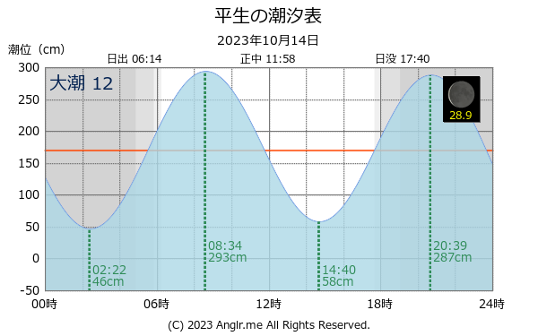 山口県 平生のタイドグラフ