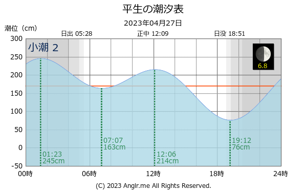 山口県 平生のタイドグラフ