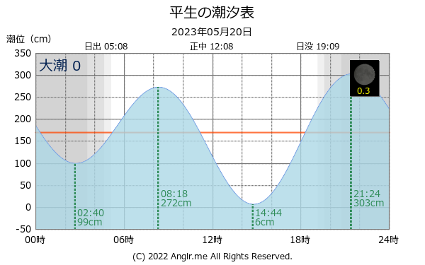 山口県 平生のタイドグラフ