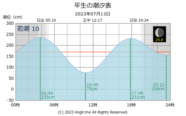 山口県 平生のタイドグラフ