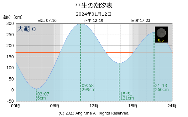 山口県 平生のタイドグラフ