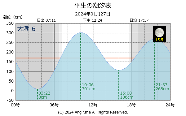 山口県 平生のタイドグラフ