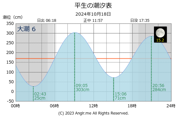 山口県 平生のタイドグラフ