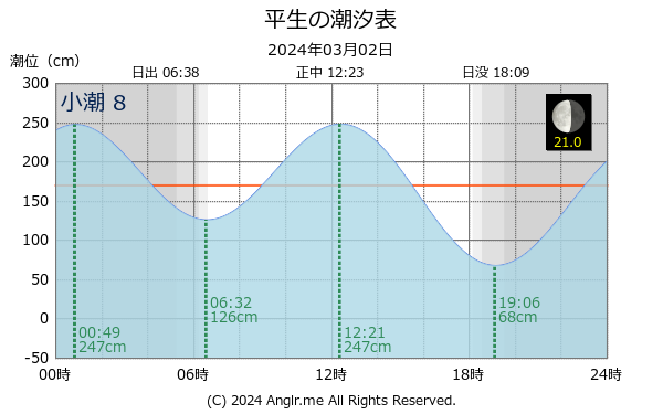 山口県 平生のタイドグラフ