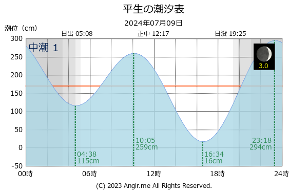 山口県 平生のタイドグラフ