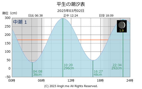 山口県 平生のタイドグラフ