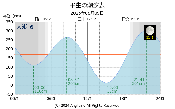 山口県 平生のタイドグラフ