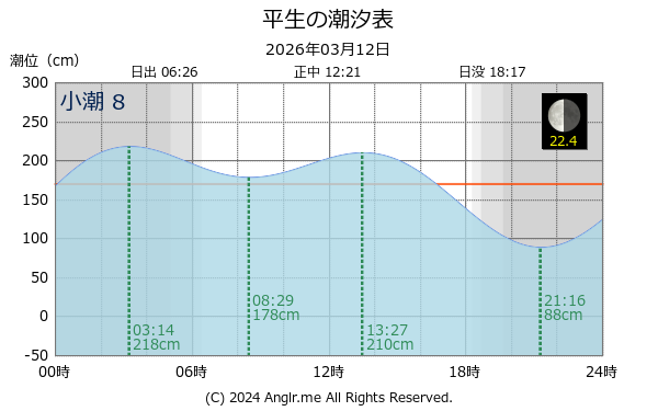 山口県 平生のタイドグラフ