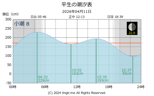 山口県 平生のタイドグラフ