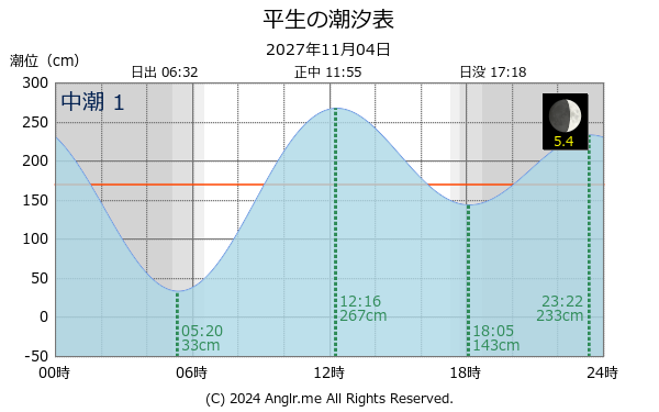 山口県 平生のタイドグラフ