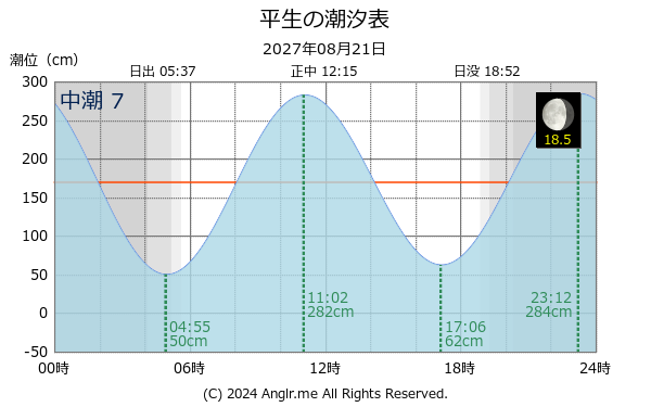 山口県 平生のタイドグラフ