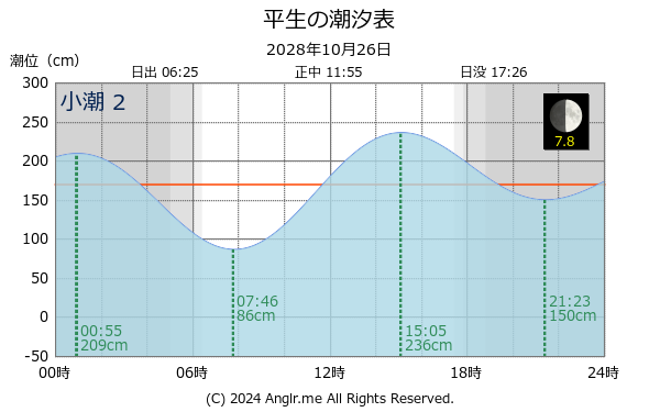 山口県 平生のタイドグラフ