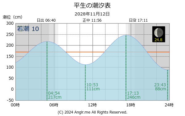 山口県 平生のタイドグラフ