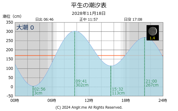 山口県 平生のタイドグラフ