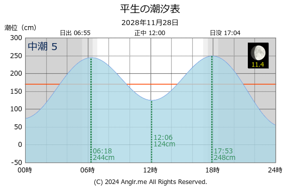 山口県 平生のタイドグラフ