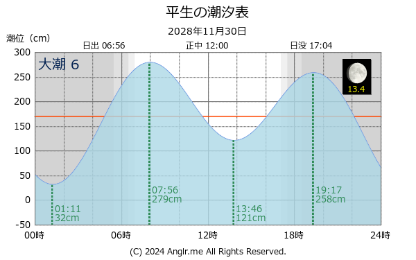 山口県 平生のタイドグラフ